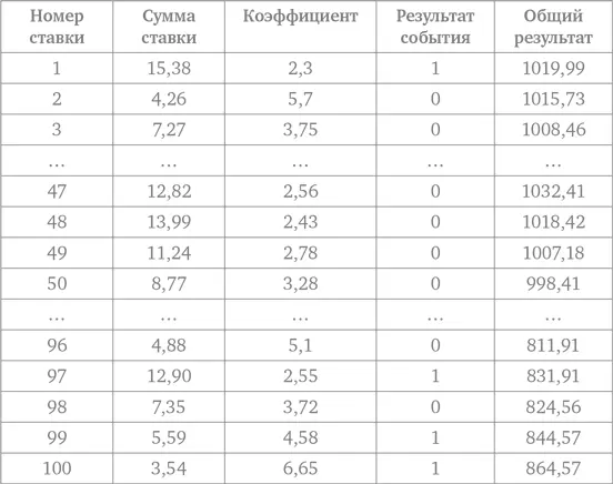 Можно смело рисовать прямую линию тренда вниз График ушел в минус несильный - фото 52