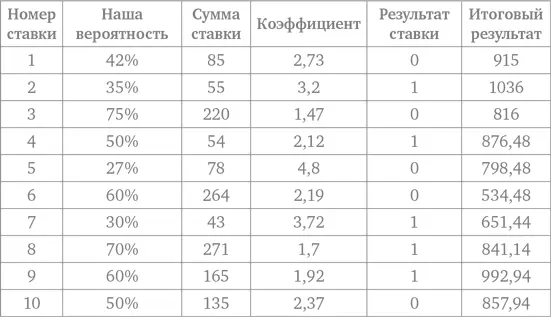 Здесь адекватные суммы есть только во второй четвертой и седьмой ставках В - фото 57