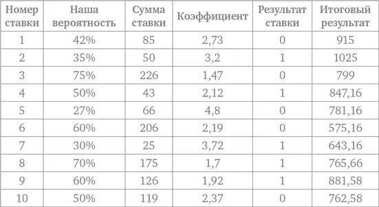 Проиграли мы здесь еще больше ведь те три выигрыша подряд даже не приблизились - фото 58