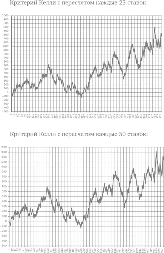 Критерий Келли показал крутой результат можете попробовать им во - фото 78