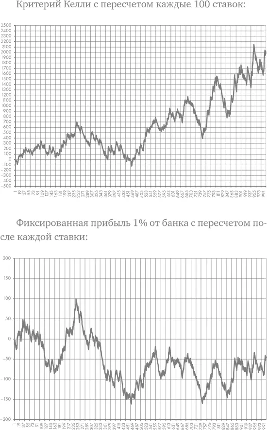Критерий Келли показал крутой результат можете попробовать им воспользоваться - фото 79