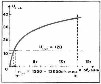 Рис 1 Примерная характеристика зависимости напряжения холостого хода без - фото 1