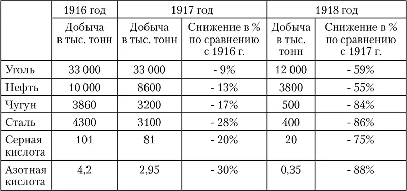 В том же положении была и легкая промышленность Производство сахара упало до - фото 1