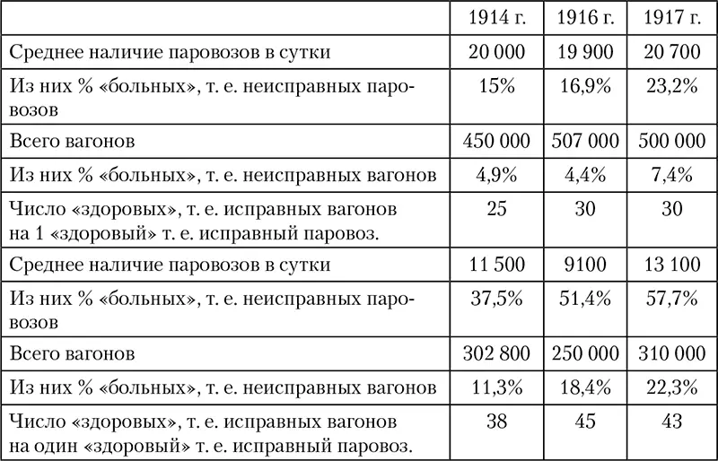Из этой таблицы видно что разрушение транспорта шло сразу по двум направлениям - фото 3