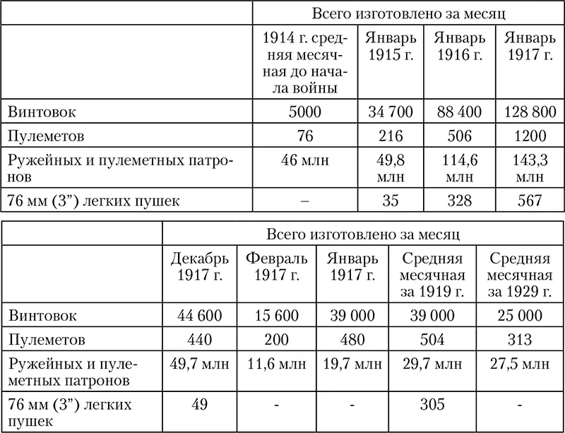 То есть иначе говоря весь подъем русской военной промышленности за время - фото 5