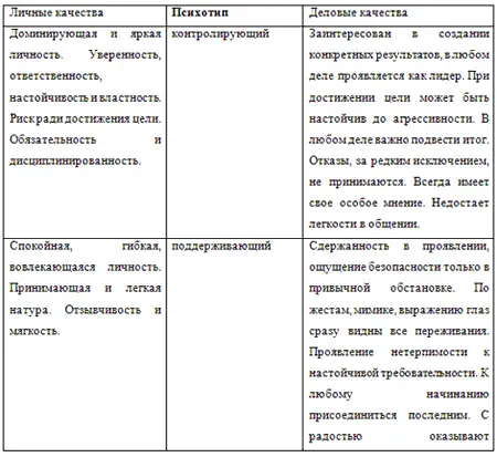 Определив собственную принадлежность к психотипу важно разобраться с - фото 16