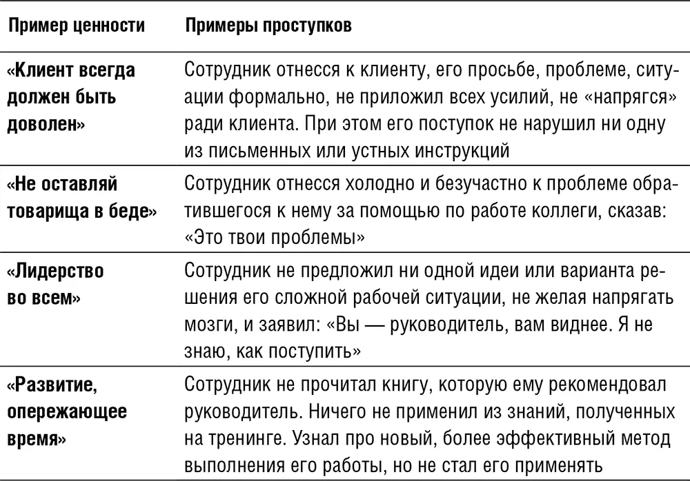Таблица 6 Молчаливые нормы и здравый смысл Таблица 7 Ожидания руководителя - фото 19