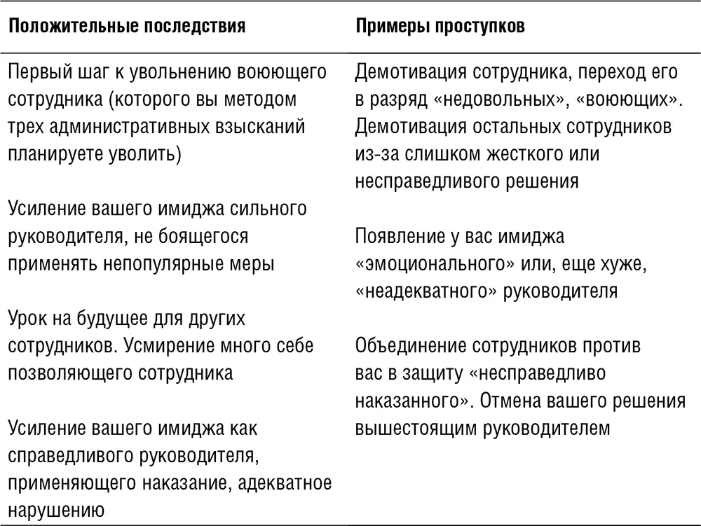 Увольнение это самая крайняя мера и применять ее стоит только в случаях - фото 35