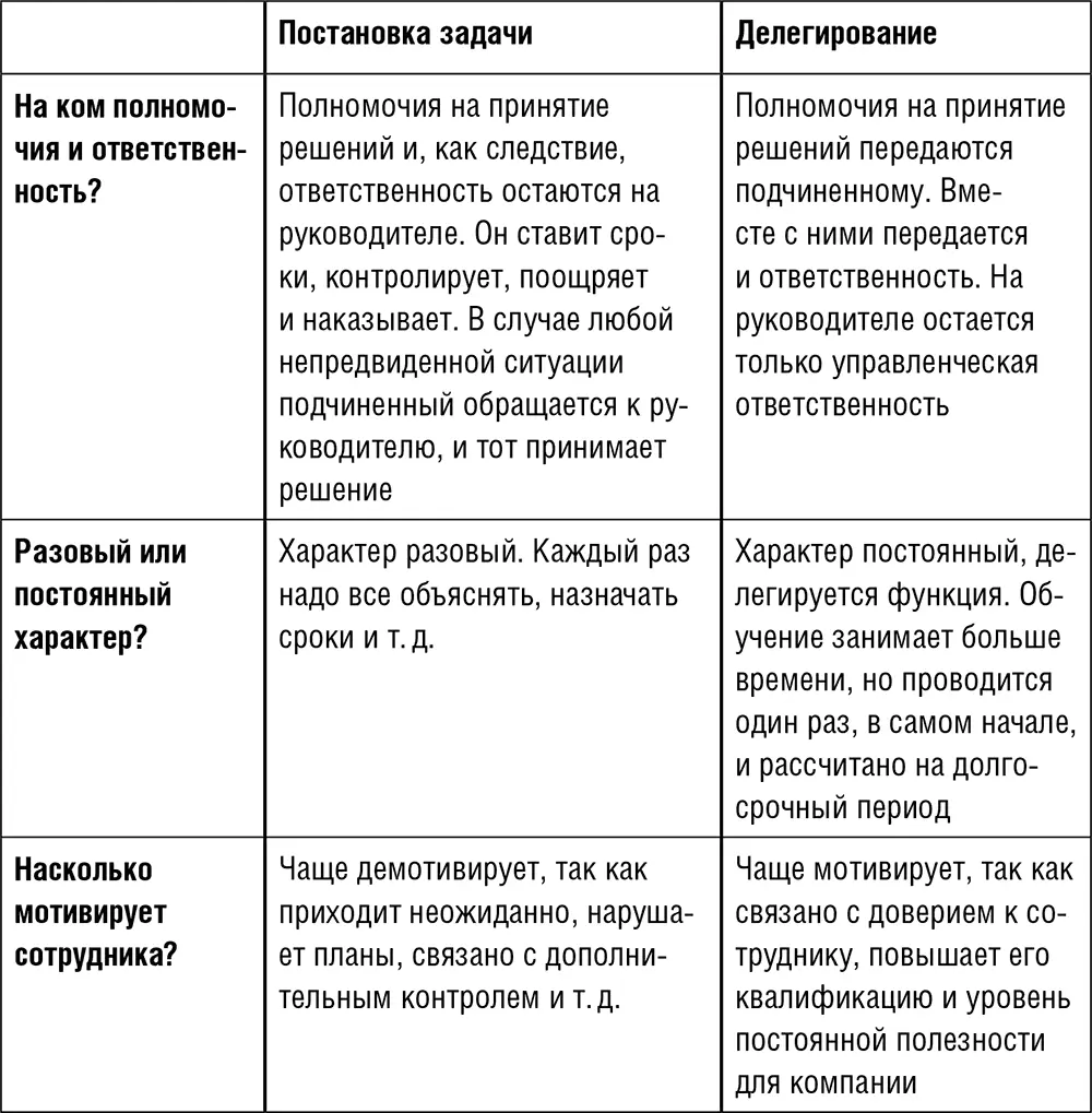 Гораздо эффективнее сообщить подчиненному что теперь подготовка отчетов для - фото 46