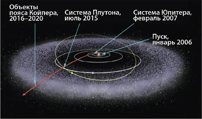 Маршрут полета Новых горизонтов через Солнечную систему к Плутону JHUAPL - фото 25