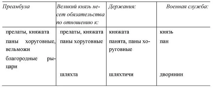 Во всех статьях повторяются княжата паны хоруговные шляхта дворяне В двух - фото 14