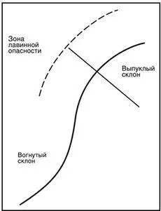 Рис 81 Горный склон Существует несколько факторов создающих и усиливающих - фото 82