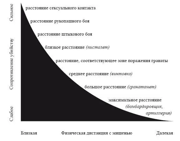 Спектр агрессии по Дейву Гроссману 291 И правда как поместить в эту схему - фото 8
