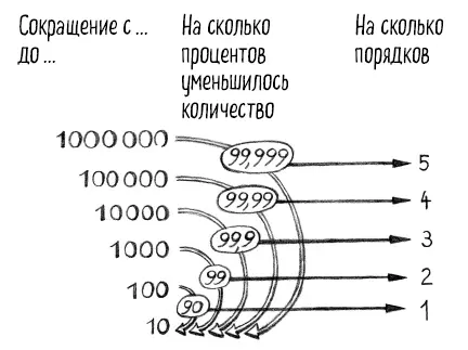 Если сокращение количества микробов со 100 до 10 означает сокращение на 90 - фото 32