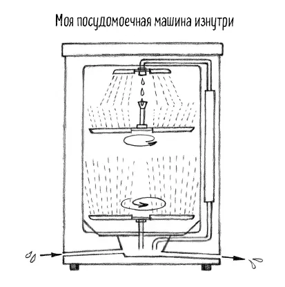 Итак что здесь происходит Сначала вода закачивается в устройство слева - фото 91