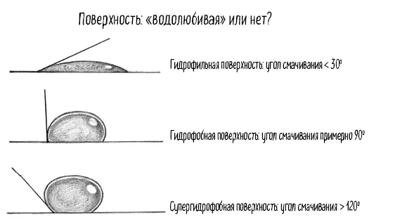 Угол между поверхностью и шариком воды называемый углом смачивания можно - фото 94