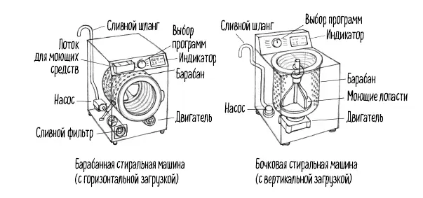 В этих машинах белье тоже отстирывается хоть и не до такой степени чистоты - фото 105