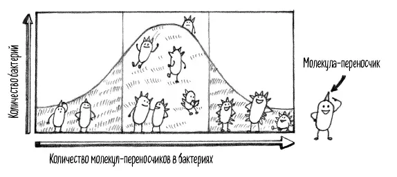 Пойдем дальше Если исходить из того что в среднем у большинства бактерий есть - фото 113
