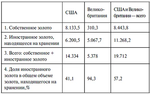 США и Великобритания в подвалах Федерального резервного банка НьюЙорка и Банка - фото 13