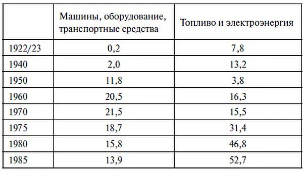 Источник Внешняя торговля СССР 19221981 Юбилейный статистический сборник - фото 30