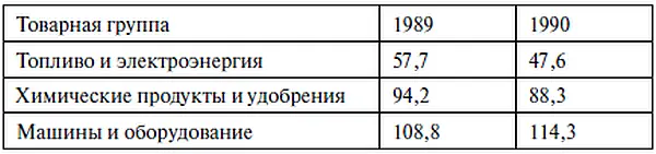 Источник Внешнеэкономические связи СССР в 1990 году Статистический сборник - фото 32