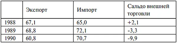 Источник Внешнеэкономические связи СССР в 1990 году Статистический сборник - фото 33