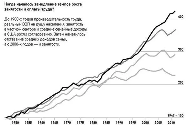 Рисунок 110 Динамика роста производительности труда в сопоставлении с - фото 13