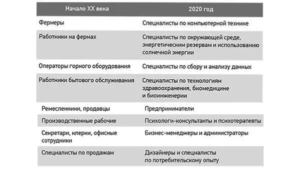 Разумеется наиболее популярные профессии 2020 года будут сильно отличаться от - фото 14
