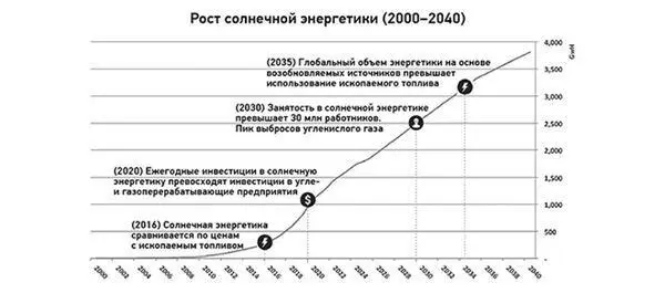Рисунок 22 Рост производства электричества из солнечной энергии прогноз до - фото 24
