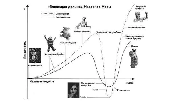 Рисунок 42 Зловещая долина Мори предсказывает как мы отреагируем на робота - фото 40