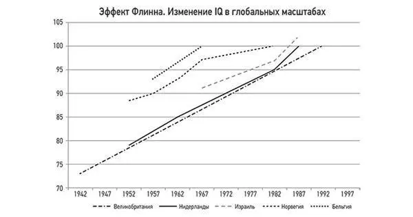 Рисунок 614 Эффект Флинна всемирный рост IQ Интеллектуальное развитие - фото 75