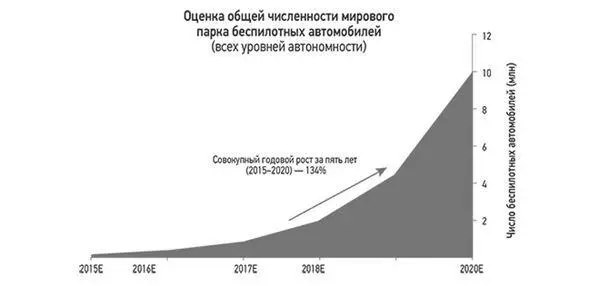 Рисунок 82 Прогнозируемые бизнесаналитиками темпы роста парка беспилотных - фото 83