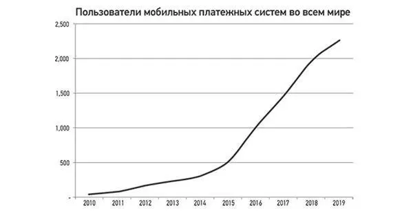 Рисунок 92 Рост числа пользователей мобильных платежных систем в мировом - фото 91