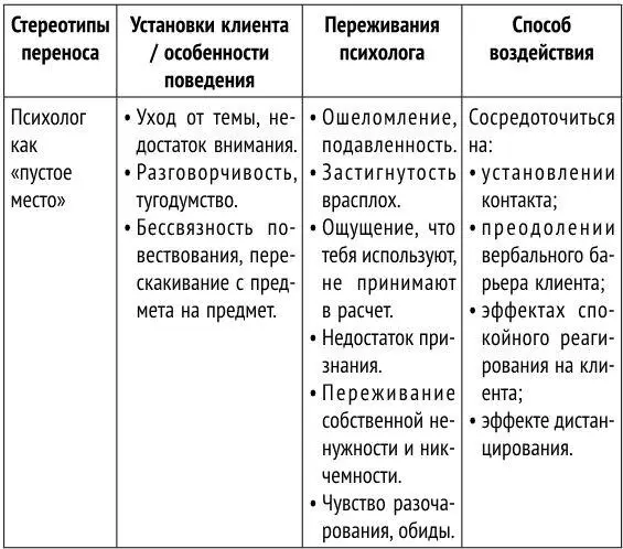 Психолог должен выступать попеременно то в роли любимой то ненавидимой фигуры - фото 8
