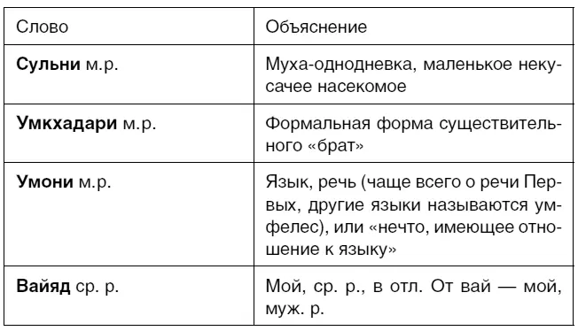 СОКРАЩЕНИЯ Вин пад Винительный падеж Г13 Глагол 13 классов спряжения Ед - фото 62