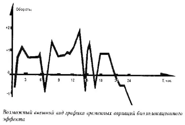 Возможный внешний вид графика временных вариаций биолозокационного эффекта - фото 16