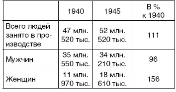 Использование женского труда на производстве показало еще одно величайшее - фото 83