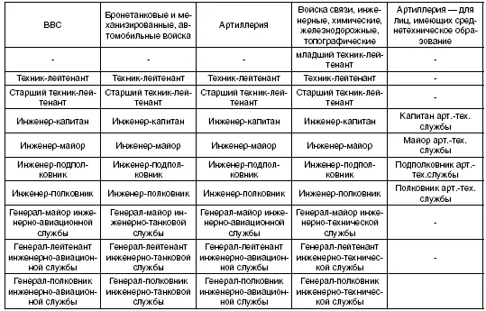 Период 19431945 гг В 194243 гг проведена унификация персональных воинских - фото 90