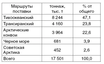Три маршрута тихоокеанский трансиранский и арктические конвои обеспечили в - фото 129