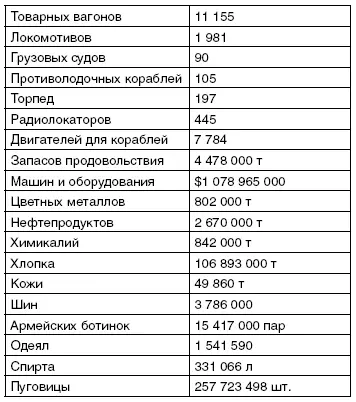 Первую официальную историческую оценку роли лендлиза дал председатель Госплана - фото 131