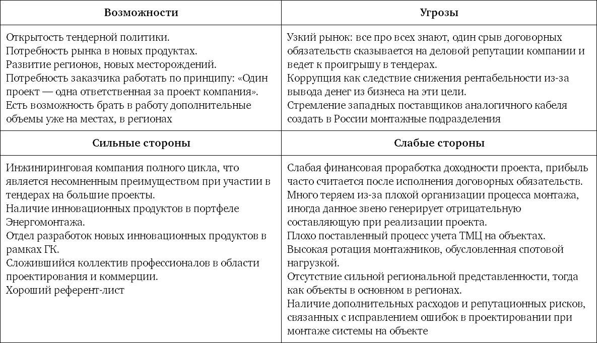 По результатам SWOTанализа можно резюмировать что Энергомонтажу необходимо - фото 47