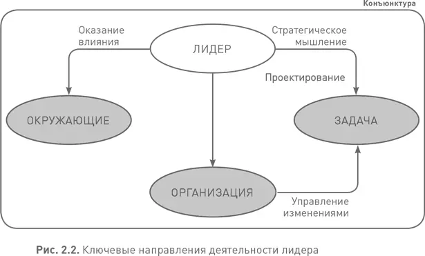 Ключевые элементы лидерства Каждый из четырех основных элементов на рис 22 - фото 6