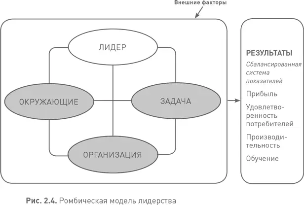 Как ромбическая модель соотносится с другими моделями лидерства Предлагаемая - фото 8