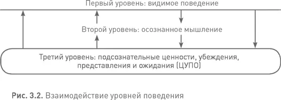 Соотнесение трех уровней с научными теориями Трехуровневая схема поведения - фото 12