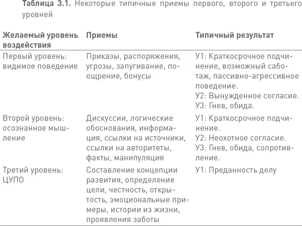 Что это значит для организации До сих пор мы рассматривали лидерство третьего - фото 13