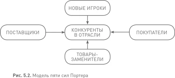 Барьеры для входа на рынок сдерживают потенциальных новых участников - фото 21