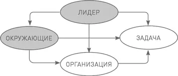 В лидерстве всегда присутствует моральный аспект касающийся того зачем и как - фото 27