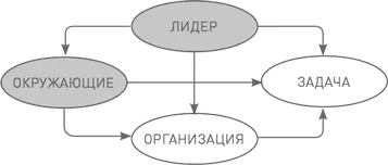 Лидерство первого уровня лидерство сосредоточенное на том чтобы в первую - фото 64