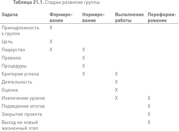 Выполнение работы стабилизация Рано или поздно если лидер справился с - фото 73