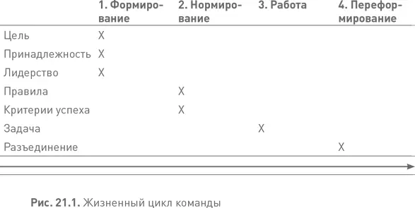 Роли в команде Практически на любом организационном совещании во вновь - фото 74